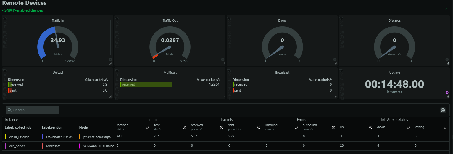 Netdata dashboard showing SNMP-monitored network devices